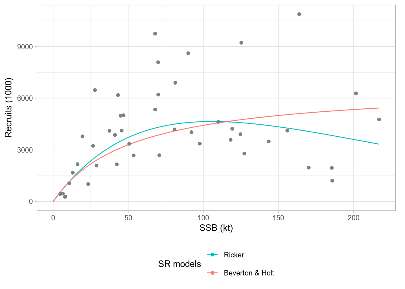 Standard ggplot2-based plot for an FLSRs object, using model names as legend labels.