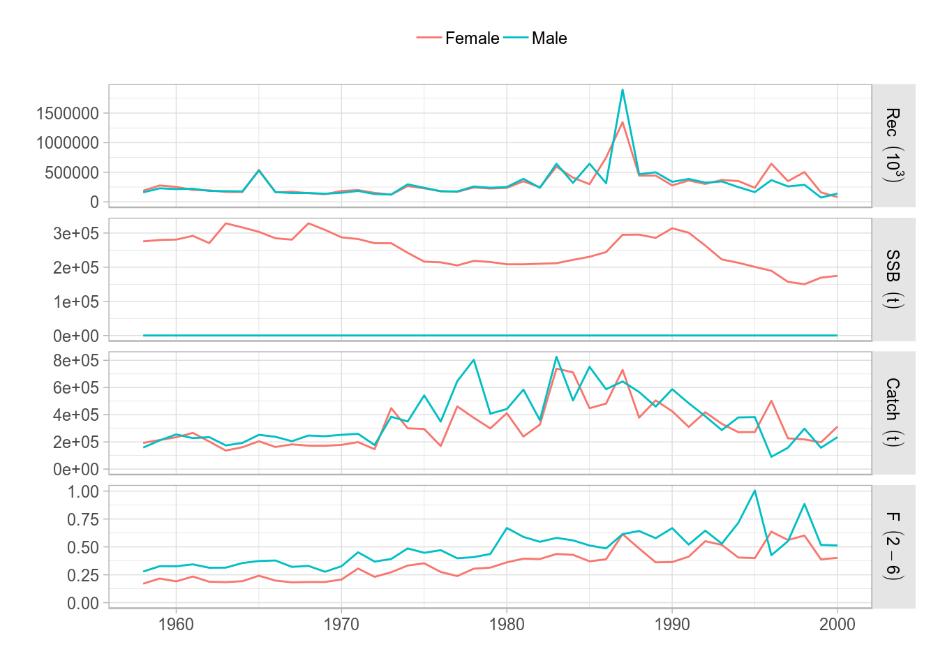 ggplot2 version of the standard plot() for FLStocks, as applied to the sex-separated FLStock object `ple4sex`